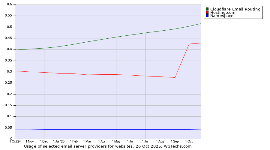 Historical trends in the usage of Cloudflare Email Routing vs. Hosting.com vs. Namespace