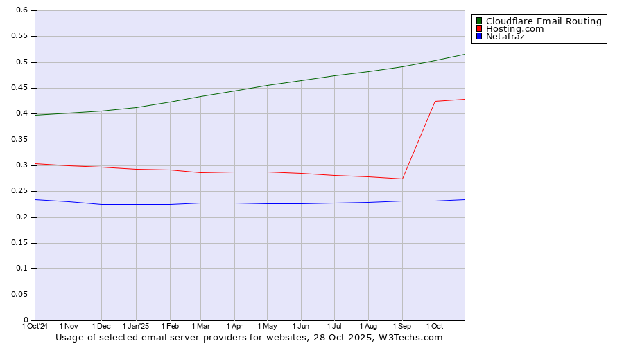 Historical trends in the usage of Cloudflare Email Routing vs. Hosting.com vs. Netafraz