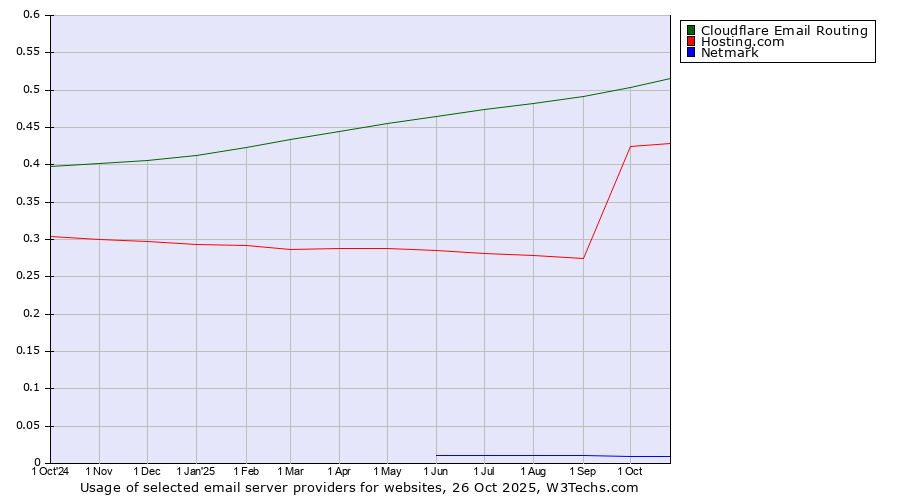 Historical trends in the usage of Cloudflare Email Routing vs. Hosting.com vs. Netmark