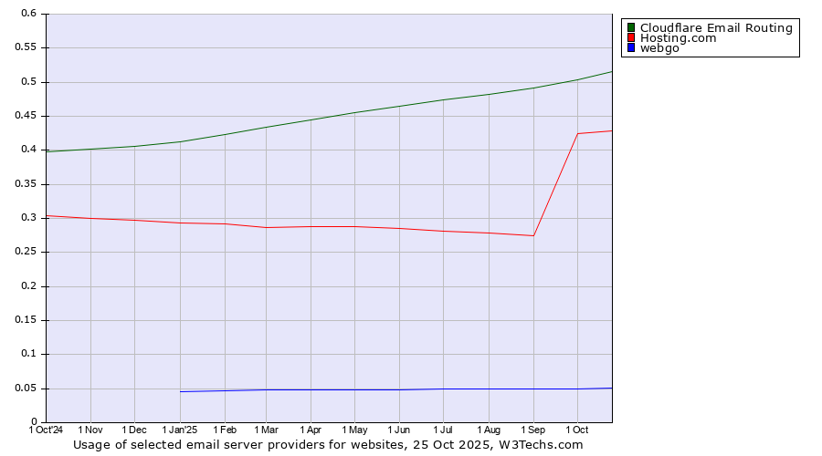 Historical trends in the usage of Cloudflare Email Routing vs. Hosting.com vs. webgo