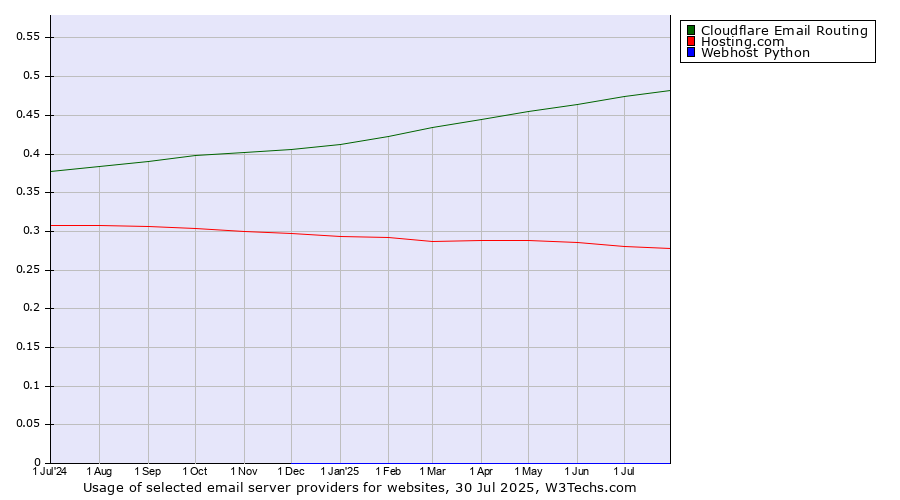 Historical trends in the usage of Cloudflare Email Routing vs. Hosting.com vs. Webhost Python