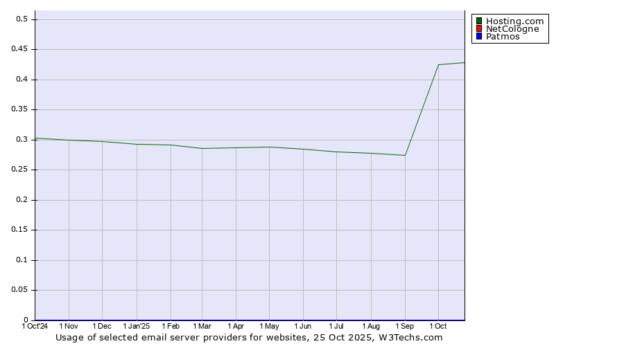 Historical trends in the usage of Hosting.com vs. NetCologne vs. Patmos