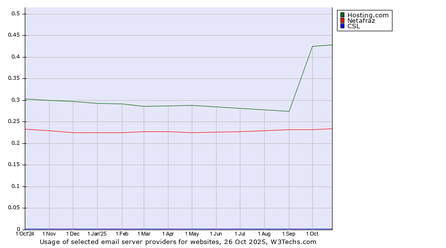 Historical trends in the usage of Hosting.com vs. Netafraz vs. CSL