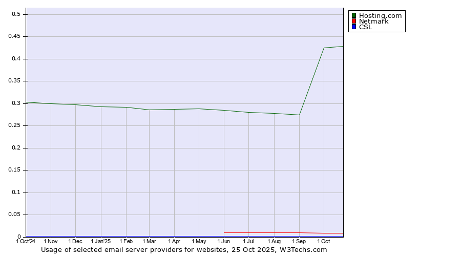 Historical trends in the usage of Hosting.com vs. Netmark vs. CSL