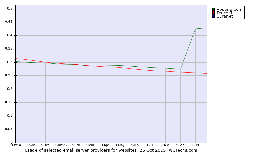 Historical trends in the usage of Hosting.com vs. Tencent vs. Curanet