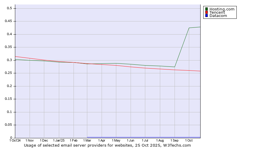 Historical trends in the usage of Hosting.com vs. Tencent vs. Datacom