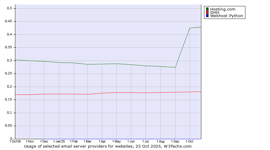 Historical trends in the usage of Hosting.com vs. DHH vs. Webhost Python