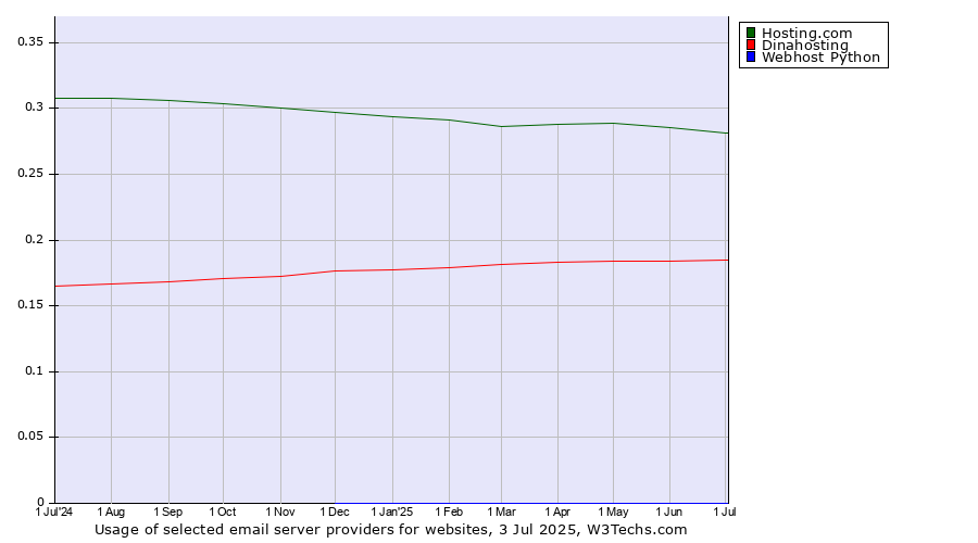 Historical trends in the usage of Hosting.com vs. Dinahosting vs. Webhost Python