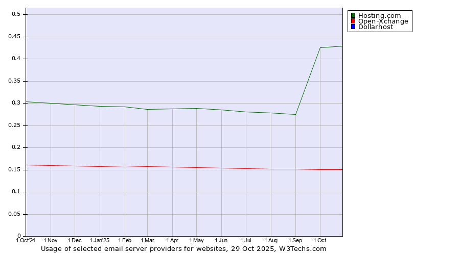 Historical trends in the usage of Hosting.com vs. Open-Xchange vs. Dollarhost