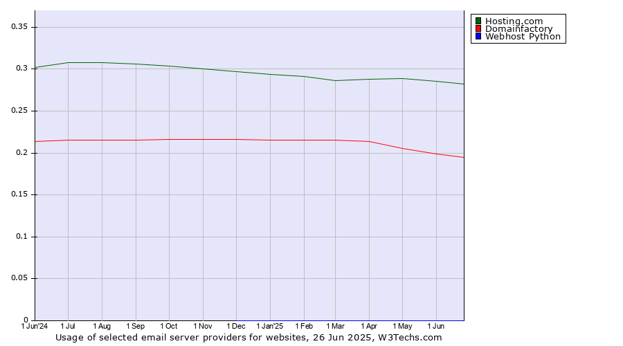 Historical trends in the usage of Hosting.com vs. Domainfactory vs. Webhost Python