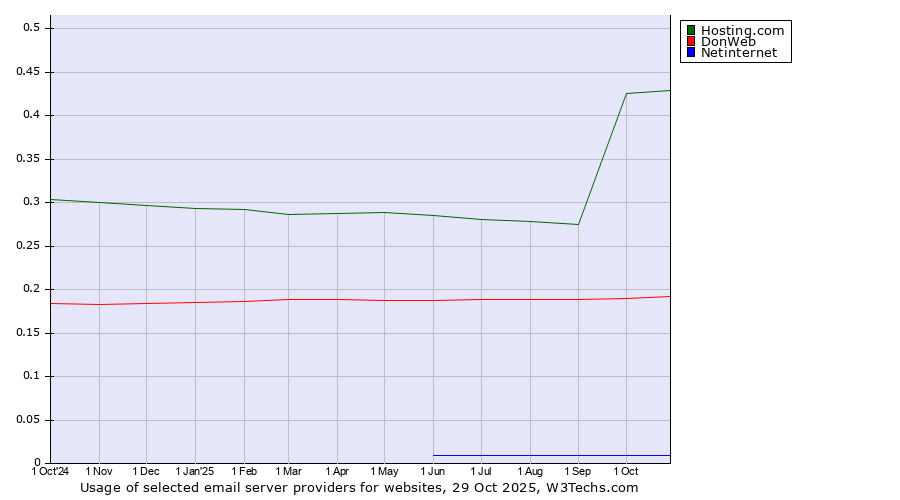 Historical trends in the usage of Hosting.com vs. DonWeb vs. Netinternet