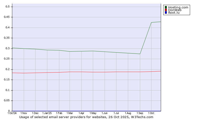 Historical trends in the usage of Hosting.com vs. DonWeb vs. Root.lu