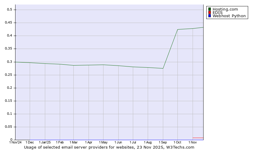 Historical trends in the usage of Hosting.com vs. EDIS vs. Webhost Python