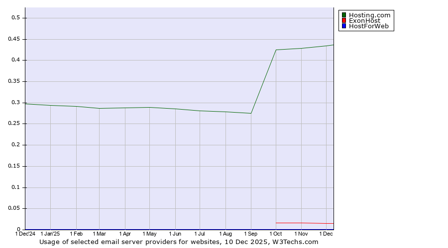 Historical trends in the usage of Hosting.com vs. ExonHost vs. HostForWeb