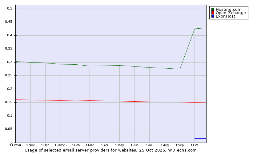 Historical trends in the usage of Hosting.com vs. Open-Xchange vs. ExonHost