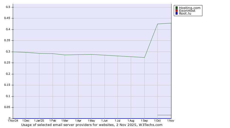 Historical trends in the usage of Hosting.com vs. ExonHost vs. Root.lu
