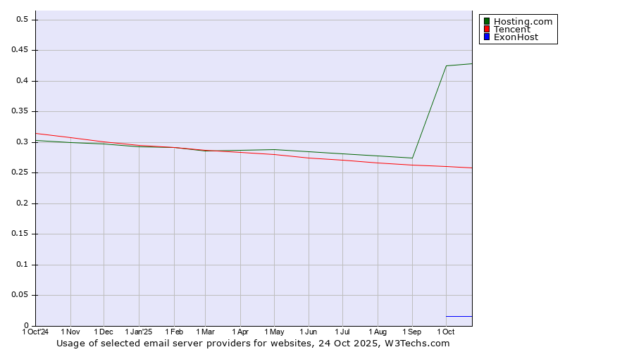 Historical trends in the usage of Hosting.com vs. Tencent vs. ExonHost