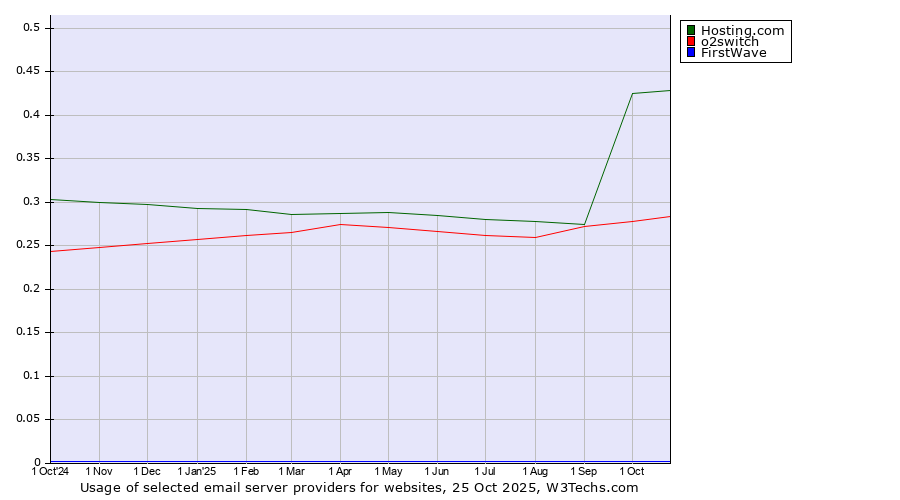 Historical trends in the usage of Hosting.com vs. o2switch vs. FirstWave