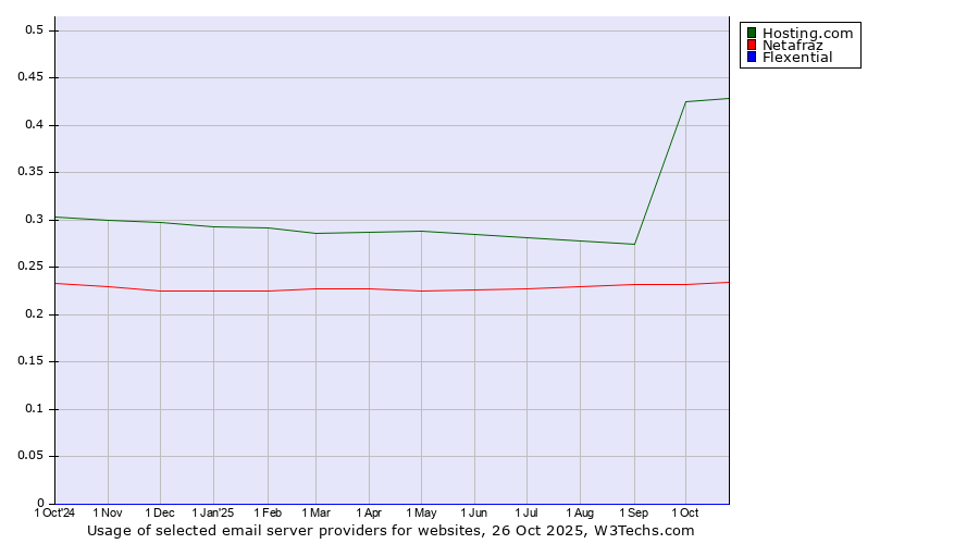 Historical trends in the usage of Hosting.com vs. Netafraz vs. Flexential