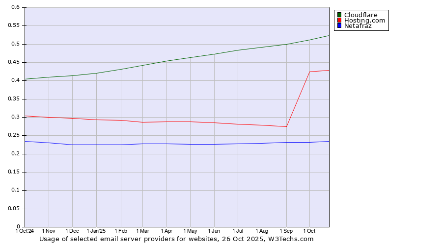 Historical trends in the usage of Cloudflare vs. Hosting.com vs. Netafraz