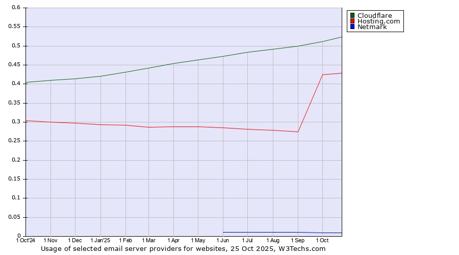 Historical trends in the usage of Cloudflare vs. Hosting.com vs. Netmark