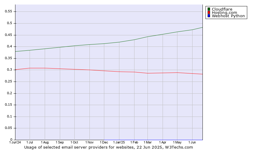 Historical trends in the usage of Cloudflare vs. Hosting.com vs. Webhost Python