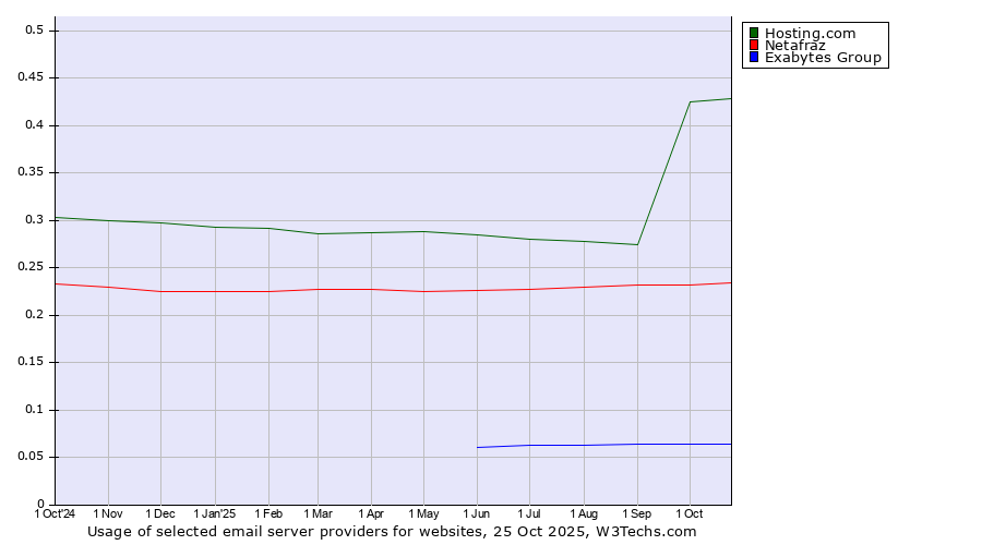 Historical trends in the usage of Hosting.com vs. Netafraz vs. Exabytes Group