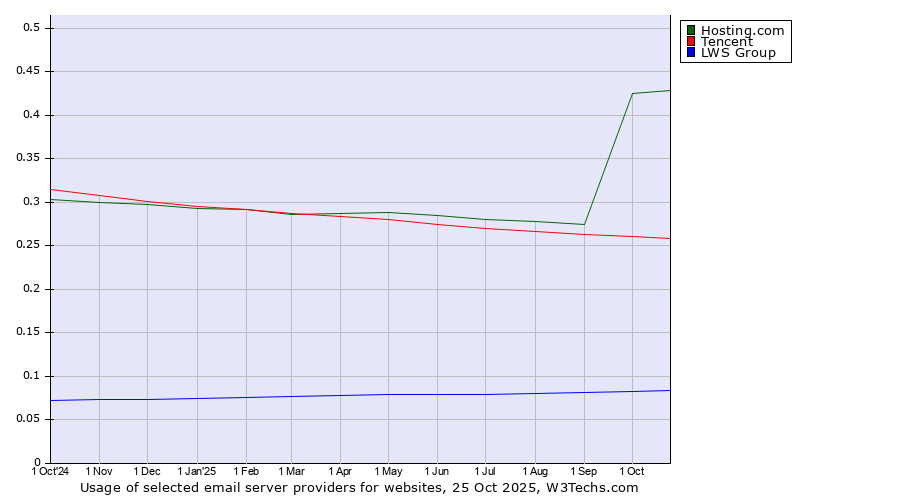 Historical trends in the usage of Hosting.com vs. Tencent vs. LWS Group