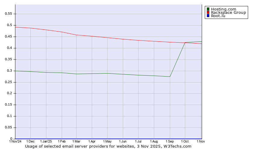 Historical trends in the usage of Hosting.com vs. Rackspace Group vs. Root.lu