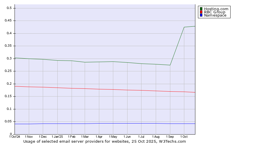 Historical trends in the usage of Hosting.com vs. RBC Group vs. Namespace