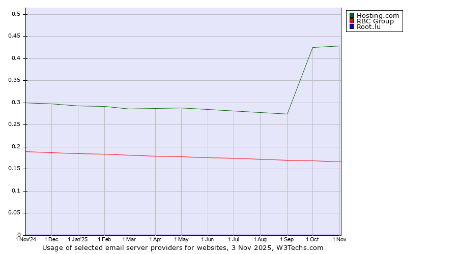 Historical trends in the usage of Hosting.com vs. RBC Group vs. Root.lu