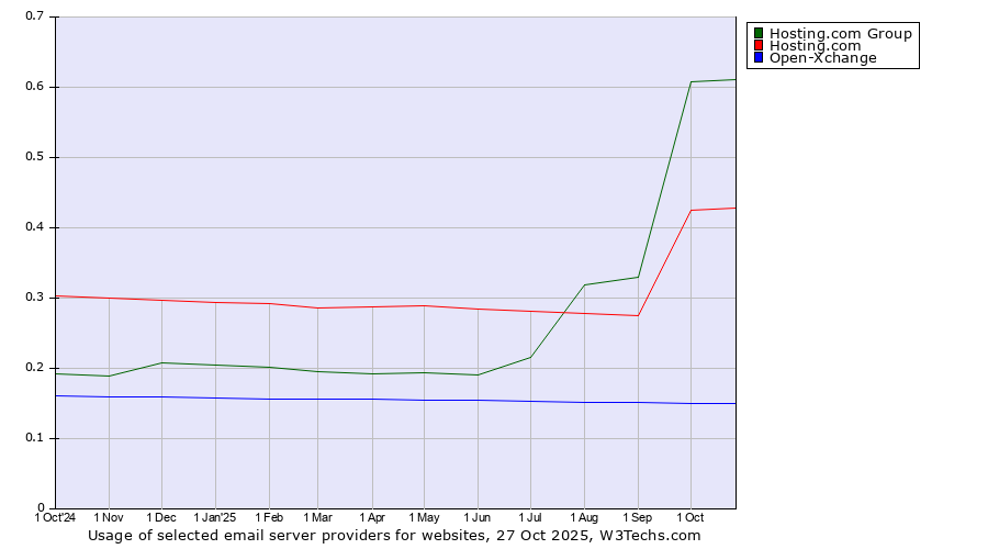 Historical trends in the usage of Hosting.com Group vs. Hosting.com vs. Open-Xchange