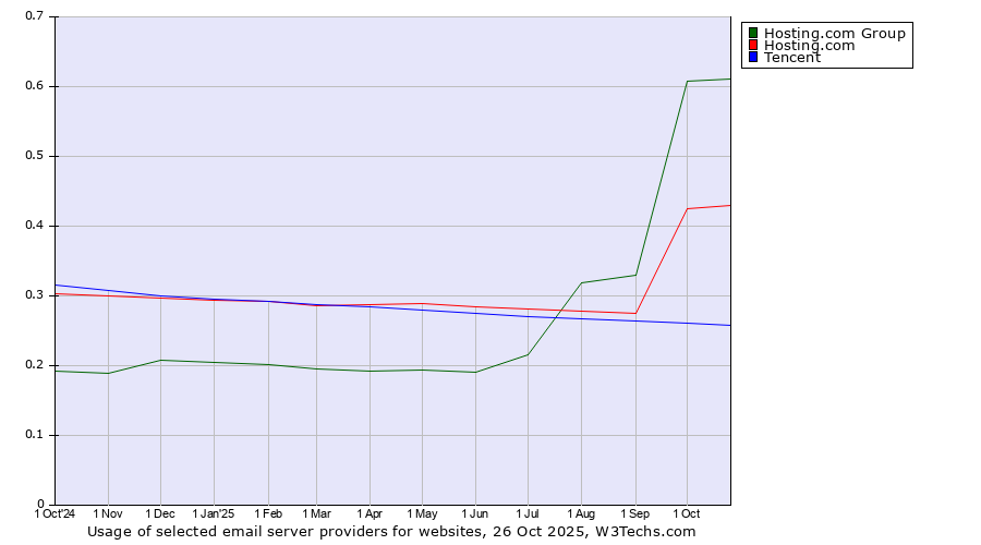 Historical trends in the usage of Hosting.com Group vs. Hosting.com vs. Tencent