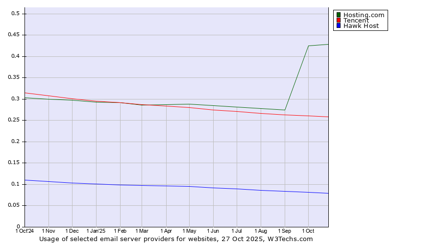 Historical trends in the usage of Hosting.com vs. Tencent vs. Hawk Host