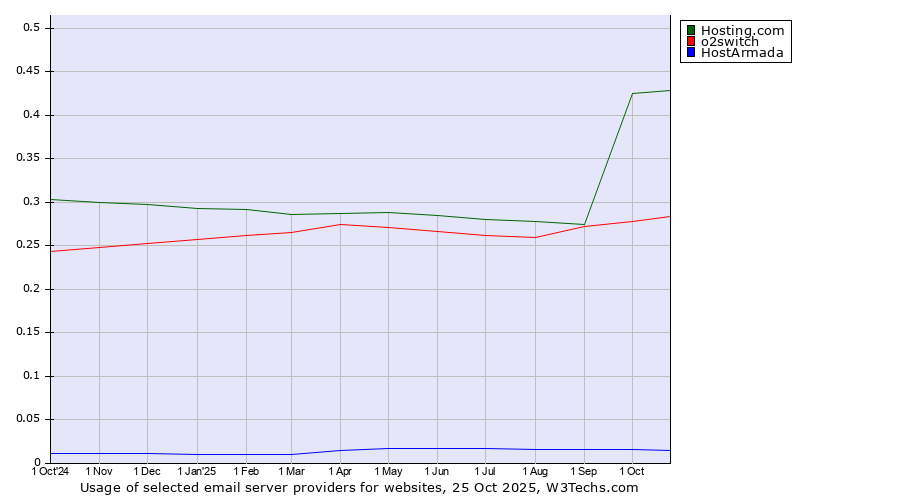 Historical trends in the usage of Hosting.com vs. o2switch vs. HostArmada