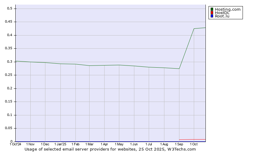 Historical trends in the usage of Hosting.com vs. HostDL vs. Root.lu