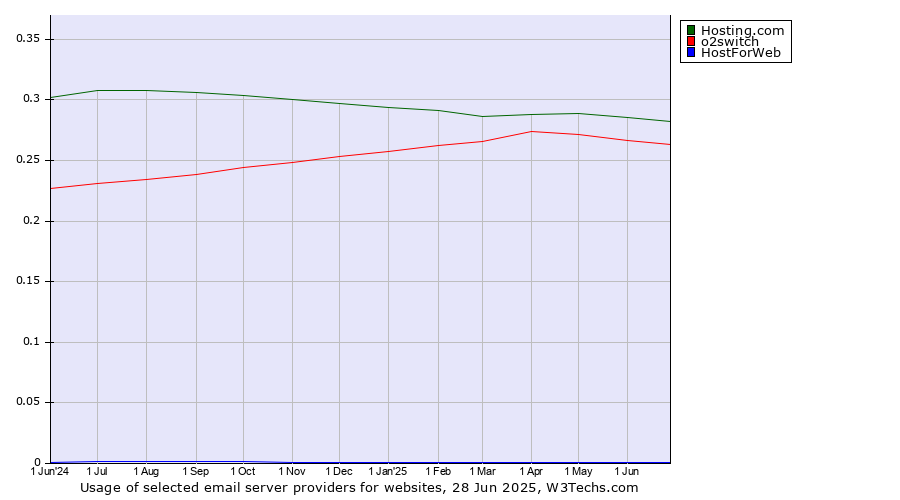 Historical trends in the usage of Hosting.com vs. o2switch vs. HostForWeb