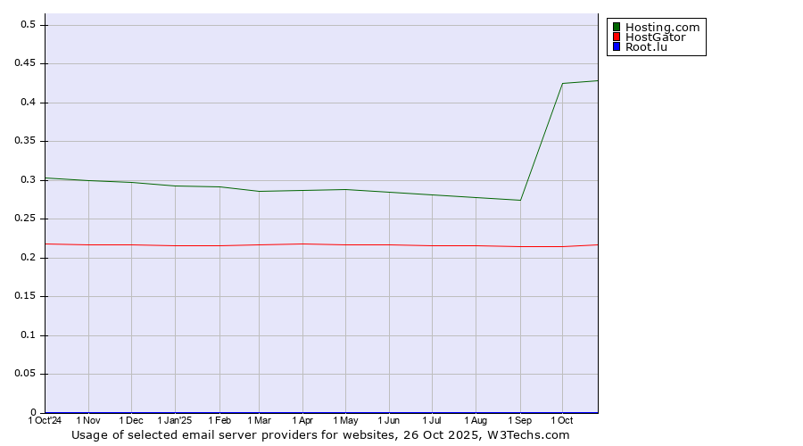 Historical trends in the usage of Hosting.com vs. HostGator vs. Root.lu