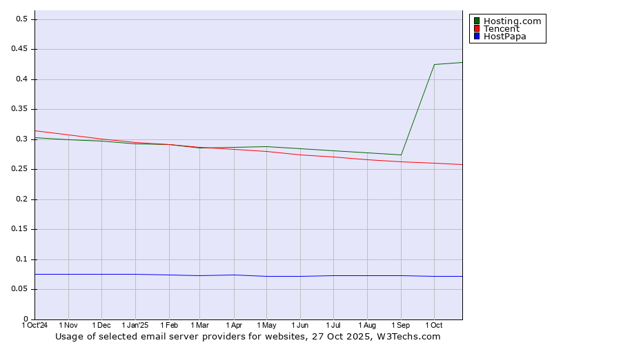 Historical trends in the usage of Hosting.com vs. Tencent vs. HostPapa