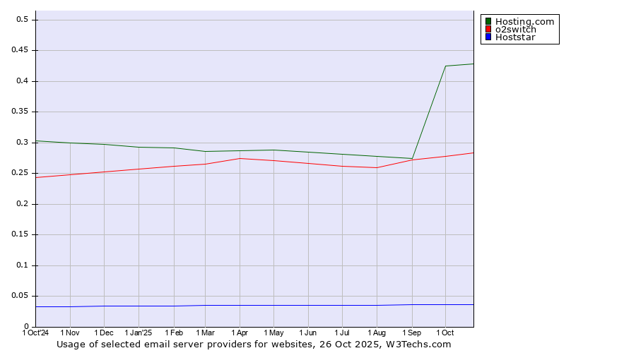 Historical trends in the usage of Hosting.com vs. o2switch vs. Hoststar