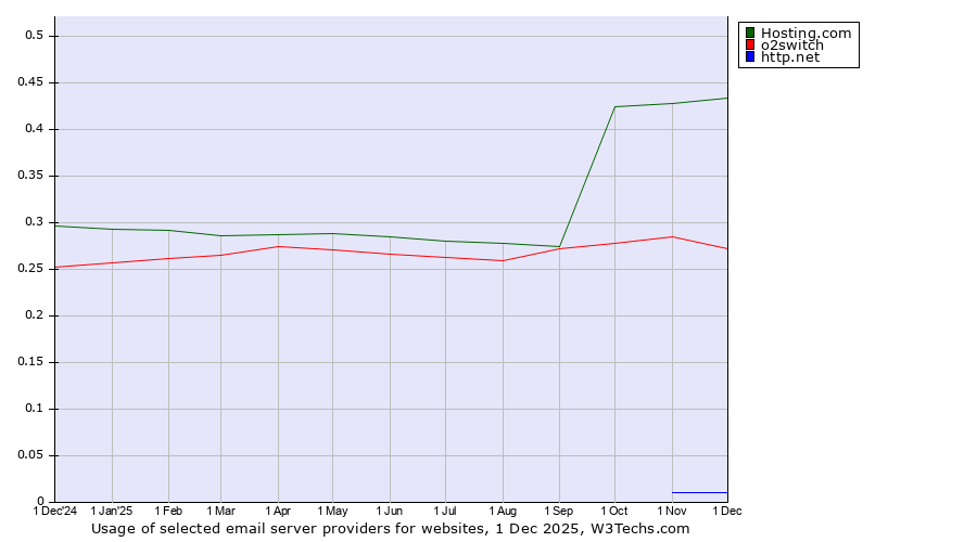 Historical trends in the usage of Hosting.com vs. o2switch vs. http.net