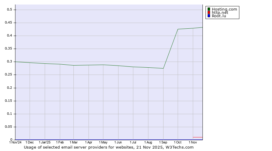 Historical trends in the usage of Hosting.com vs. http.net vs. Root.lu