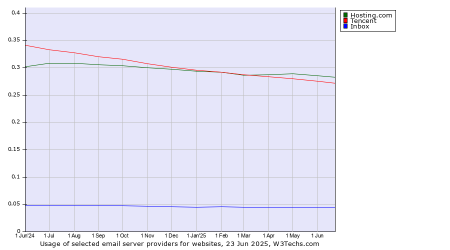 Historical trends in the usage of Hosting.com vs. Tencent vs. Inbox