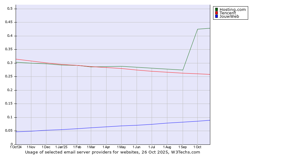 Historical trends in the usage of Hosting.com vs. Tencent vs. JouwWeb