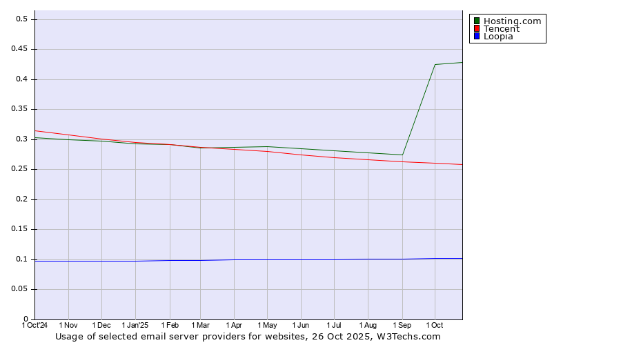 Historical trends in the usage of Hosting.com vs. Tencent vs. Loopia