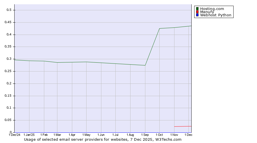 Historical trends in the usage of Hosting.com vs. Menufy vs. Webhost Python