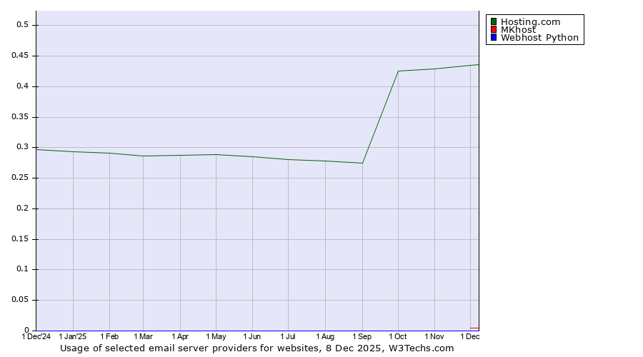 Historical trends in the usage of Hosting.com vs. MKhost vs. Webhost Python