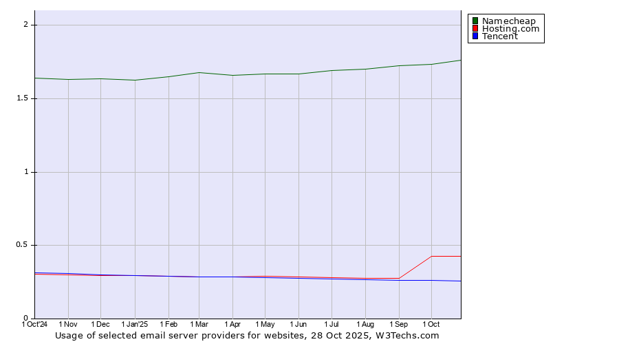 Historical trends in the usage of Namecheap vs. Hosting.com vs. Tencent
