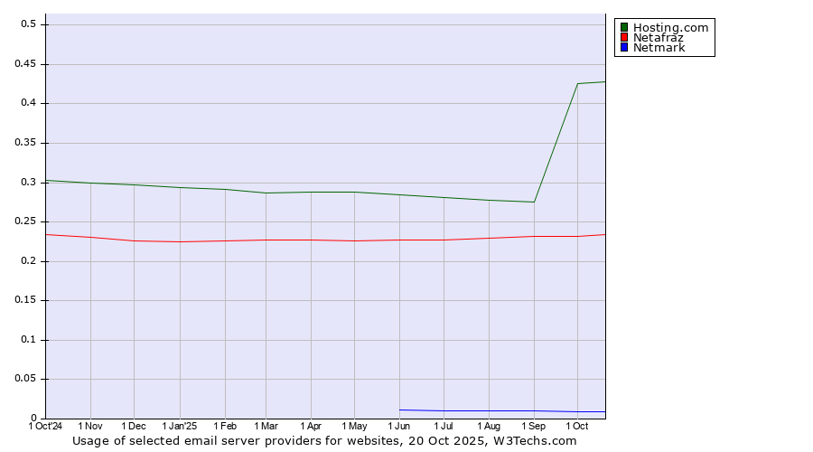 Historical trends in the usage of Hosting.com vs. Netafraz vs. Netmark