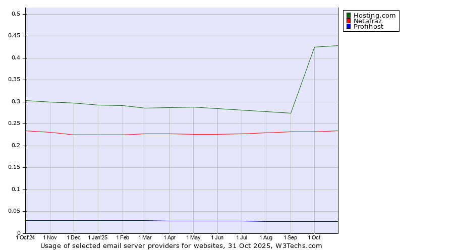 Historical trends in the usage of Hosting.com vs. Netafraz vs. Profihost